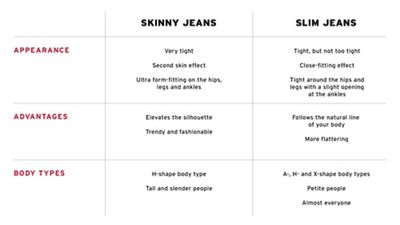LES PRINCIPALES DIFFÉRENCES ENTRE LA COUPE SKINNY ET LA COUPE SLIM Now that we know more about these two jean styles, let's take stock and check out the important things to remember if you're still confusing skinny jeans with slim jeans!  	Skinny Jeans	Slim Jeans Appearance	Very tight  Second skin effect  Ultra form-fitting on the hips, legs and ankles	Tight, but not too tight  Close-fitting effect  Tight around the hips and legs with a slight opening at the ankles Advantages	Elevates the silhouette   Trendy and fashionable	Follows the natural line of your body  More flattering Body types	H-shape body type  Tall and slender people	A-, H- and X-shape body types  Petite people  Almost everyone  Check out our latest collections of skinny jeans and slim jeans and select the perfect jeans for your figure. As similar as they are, these two types of jeans are always on hand to complete your latest denim outfit and make you look good. So check out our collections now!"
