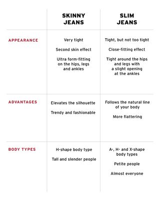 LES PRINCIPALES DIFFÉRENCES ENTRE LA COUPE SKINNY ET LA COUPE SLIM Now that we know more about these two jean styles, let's take stock and check out the important things to remember if you're still confusing skinny jeans with slim jeans!  	Skinny Jeans	Slim Jeans Appearance	Very tight  Second skin effect  Ultra form-fitting on the hips, legs and ankles	Tight, but not too tight  Close-fitting effect  Tight around the hips and legs with a slight opening at the ankles Advantages	Elevates the silhouette   Trendy and fashionable	Follows the natural line of your body  More flattering Body types	H-shape body type  Tall and slender people	A-, H- and X-shape body types  Petite people  Almost everyone  Check out our latest collections of skinny jeans and slim jeans and select the perfect jeans for your figure. As similar as they are, these two types of jeans are always on hand to complete your latest denim outfit and make you look good. So check out our collections now!"