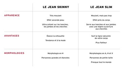 LES PRINCIPALES DIFFÉRENCES ENTRE LA COUPE SKINNY ET LA COUPE SLIM Maintenant que nous en savons plus sur ces deux coupes de jeans, faisons le point et découvrez les éléments à retenir si vous confondez toujours un jean skinny avec un jean slim !  	Le Jean Skinny	Le Jean Slim Apparence	Très moulant  Effet seconde peau  Ultra collant sur les hanches, les jambes et les chevilles	Moulant, mais pas trop  Effet près du corps  Serre aux hanches et aux jambes avec une légère ouverture aux chevilles Avantages	Élance la silhouette   Tendance et à la mode	Suit la ligne naturelle de votre corps  Plus flatteur Morphologies	Morphologie en H  Personnes grandes et élancées	Morphologies en A, H et X  Personnes de petite taille  Presque tout le monde  Retrouvez nos toutes dernières collections de jeans skinny et de jeans slim et sélectionnez le jean idéal à votre silhouette. Aussi similaires qu’ils soient, ces deux types de jeans seront toujours là pour compléter votre dernière tenue denim et vous mettre en valeur. Alors n’hésitez pas à découvrir nos collections !"