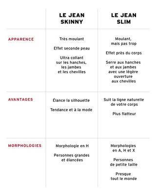 LES PRINCIPALES DIFFÉRENCES ENTRE LA COUPE SKINNY ET LA COUPE SLIM Maintenant que nous en savons plus sur ces deux coupes de jeans, faisons le point et découvrez les éléments à retenir si vous confondez toujours un jean skinny avec un jean slim !  	Le Jean Skinny	Le Jean Slim Apparence	Très moulant  Effet seconde peau  Ultra collant sur les hanches, les jambes et les chevilles	Moulant, mais pas trop  Effet près du corps  Serre aux hanches et aux jambes avec une légère ouverture aux chevilles Avantages	Élance la silhouette   Tendance et à la mode	Suit la ligne naturelle de votre corps  Plus flatteur Morphologies	Morphologie en H  Personnes grandes et élancées	Morphologies en A, H et X  Personnes de petite taille  Presque tout le monde  Retrouvez nos toutes dernières collections de jeans skinny et de jeans slim et sélectionnez le jean idéal à votre silhouette. Aussi similaires qu’ils soient, ces deux types de jeans seront toujours là pour compléter votre dernière tenue denim et vous mettre en valeur. Alors n’hésitez pas à découvrir nos collections !"